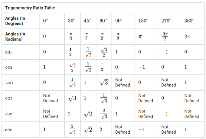 Trigonometry Table Cbse Labs